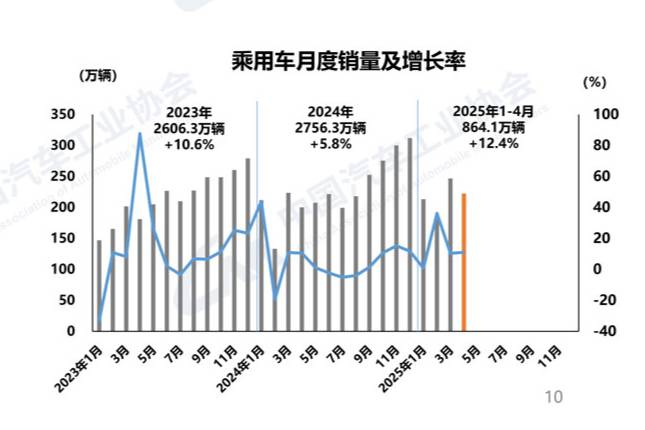 4月乘用車市場表現(xiàn)活躍 四大類品種銷量同比增長10%