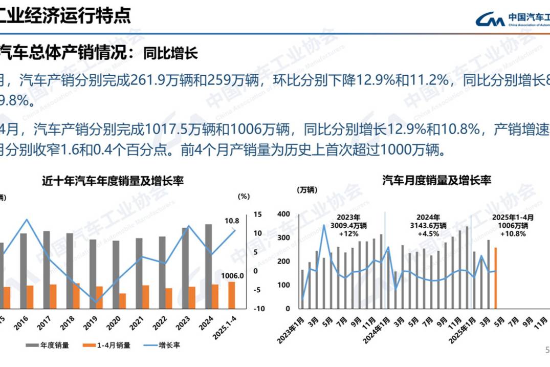 4月汽車產銷平穩增長 新能源汽車表現活躍 同比增超40%