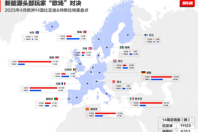 中國汽車歐洲突圍：4月比亞迪歐洲多國銷量超越特斯拉
