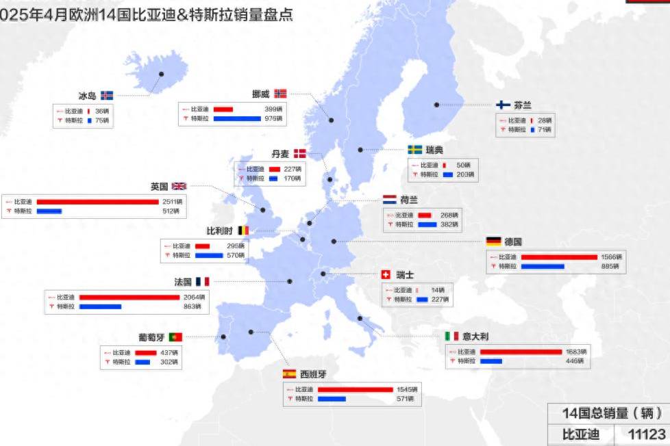 中國汽車歐洲突圍:2025年4月比亞迪歐洲多國銷量超越特斯拉