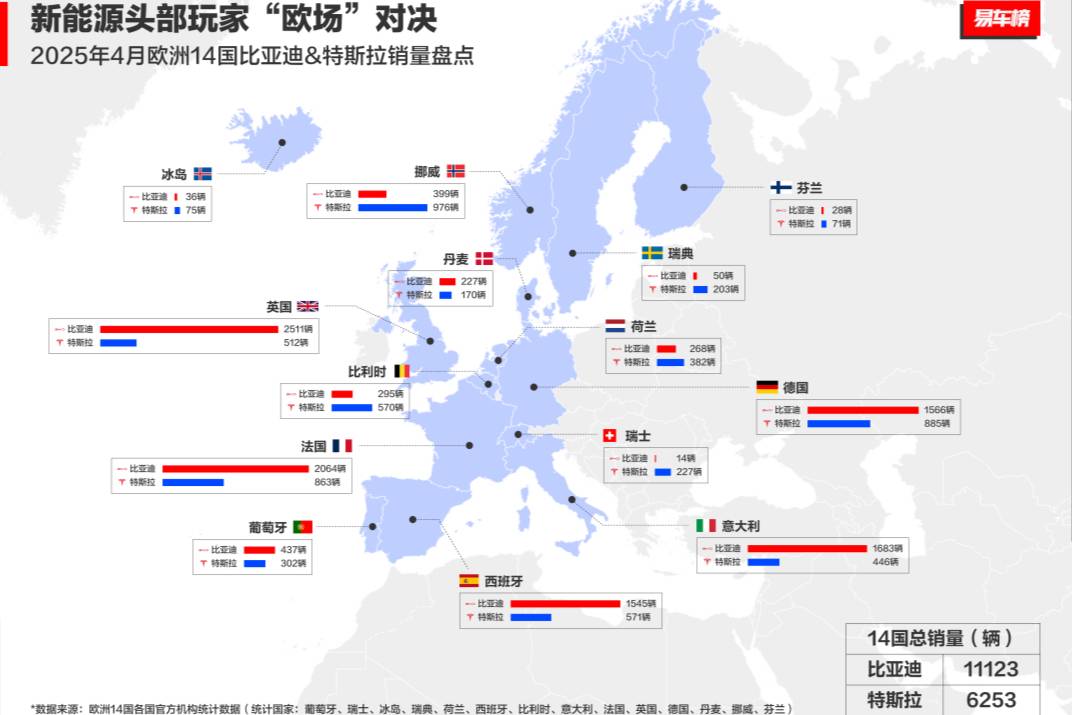 中國汽車歐洲突圍:2025年4月比亞迪歐洲多國銷量超越特斯拉