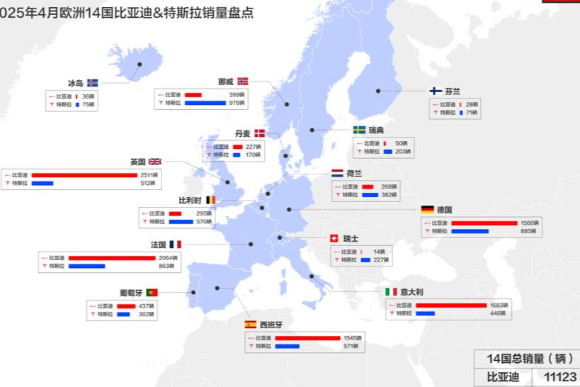 2025年4月歐洲汽車核心市場比亞迪銷量全面碾壓特斯拉