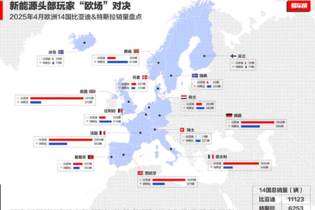 中國汽車歐洲突圍:2025年4月比亞迪歐洲多國銷量超越特斯拉