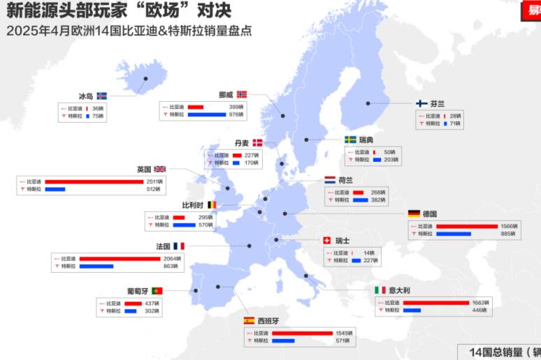 中國汽車歐洲突圍：4月比亞迪歐洲多國銷量超越特斯拉