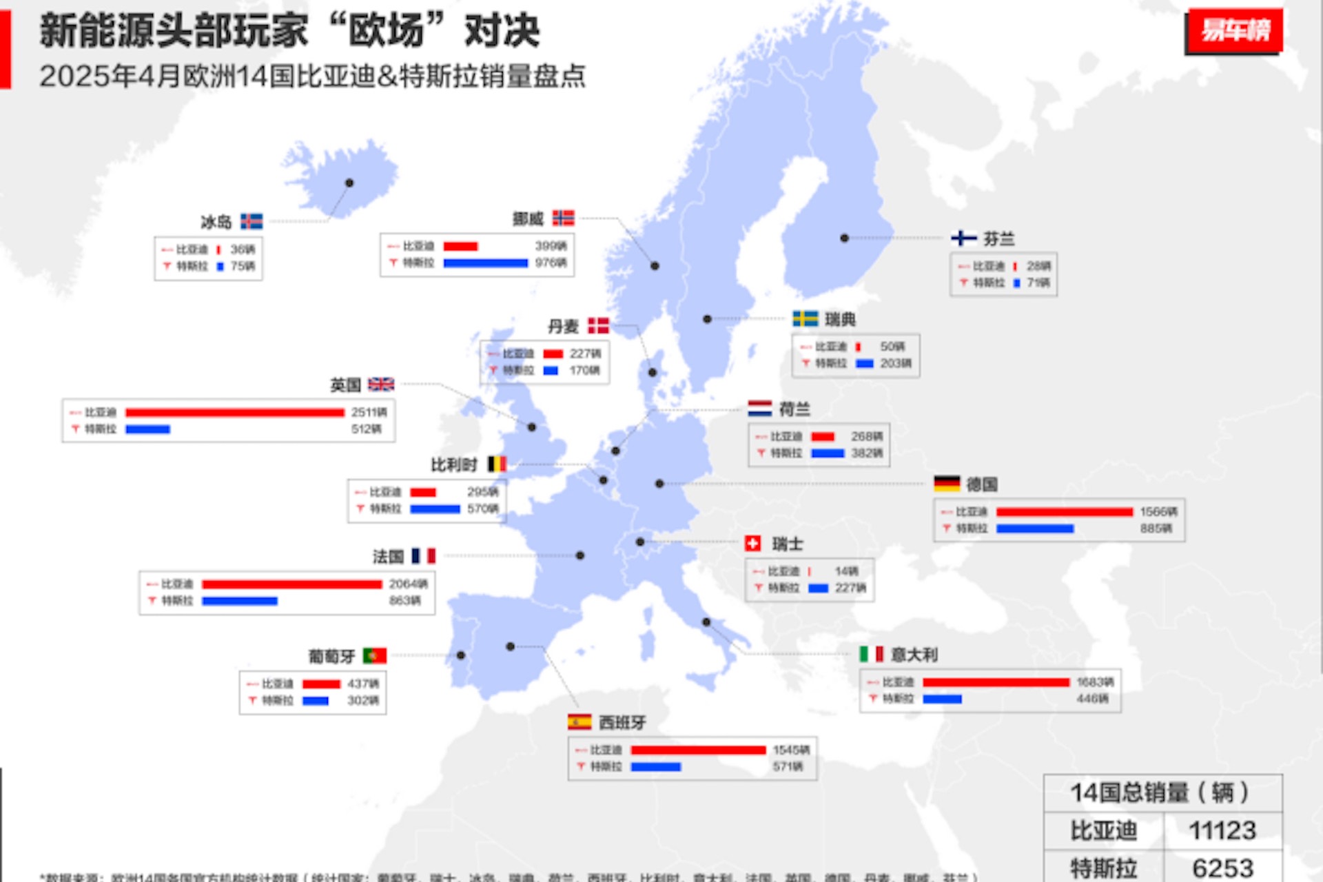 2025年4月歐洲汽車(chē)核心市場(chǎng)比亞迪銷(xiāo)量全面碾壓特斯拉