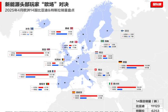 歷史性超越！比亞迪2025年4月歐洲銷量全面壓制特斯拉