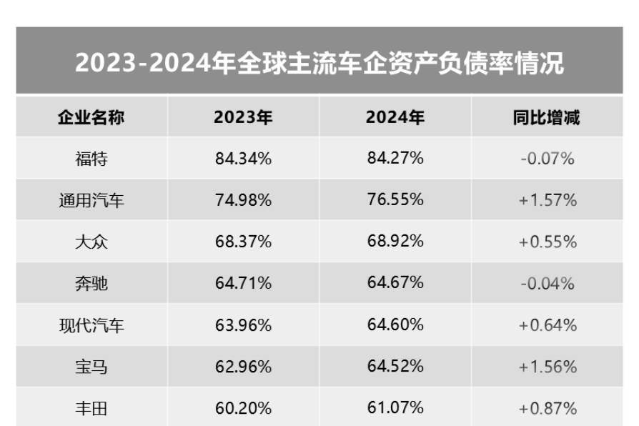 國際和國內(nèi)車企負(fù)債情況解析，要知道總負(fù)債與企業(yè)規(guī)模和營收相關(guān)
