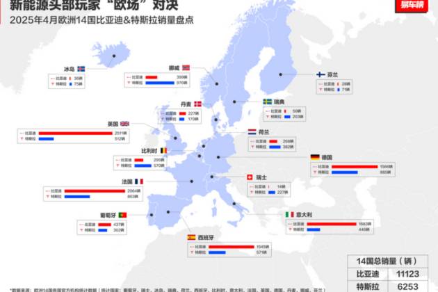 中國汽車歐洲突圍:2025年4月比亞迪歐洲多國銷量超越特斯拉