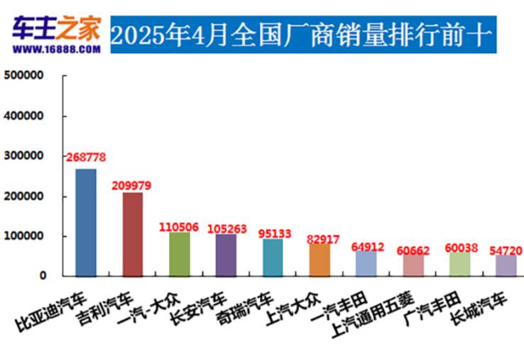 2025年4月汽車銷量排行榜 博越L上榜