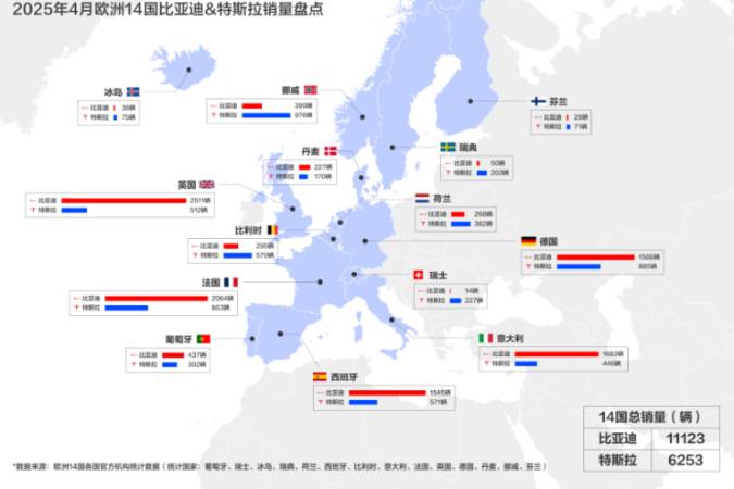 中國汽車歐洲突圍：4月比亞迪歐洲多國銷量超越特斯拉
