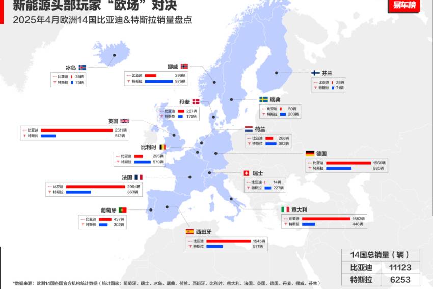 中國(guó)汽車(chē)歐洲突圍：4月比亞迪歐洲多國(guó)銷(xiāo)量超越特斯拉