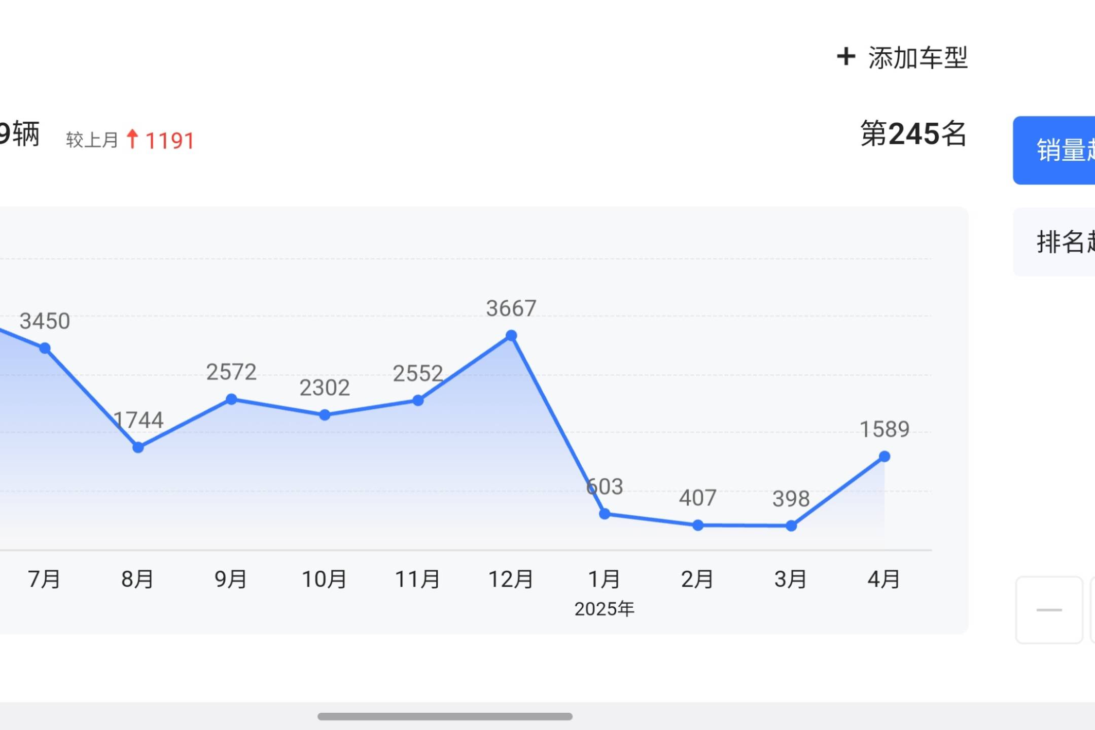 4月銷(xiāo)量翻倍式增長(zhǎng)，星紀(jì)元ET的價(jià)格到位了？