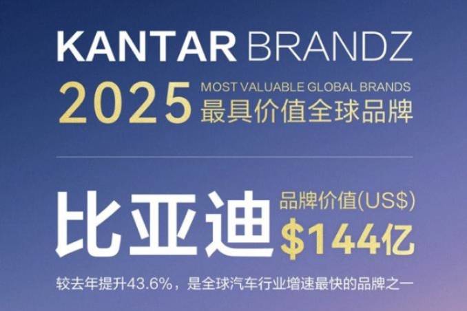 比亞迪連續(xù)三年蟬聯(lián)凱度BrandZ全球汽車品牌榜TOP10