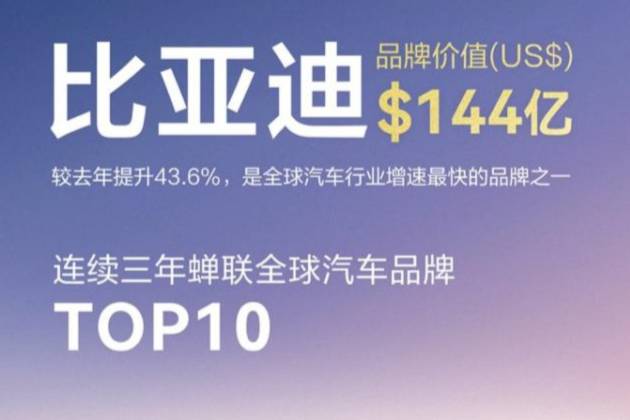 品牌價(jià)值144億美元,比亞迪榮登全球汽車品牌榜第六名!