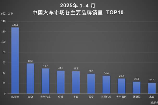 1-4月，比亞迪汽車榮膺銷量冠軍 以硬核技術(shù)續(xù)寫銷量傳奇