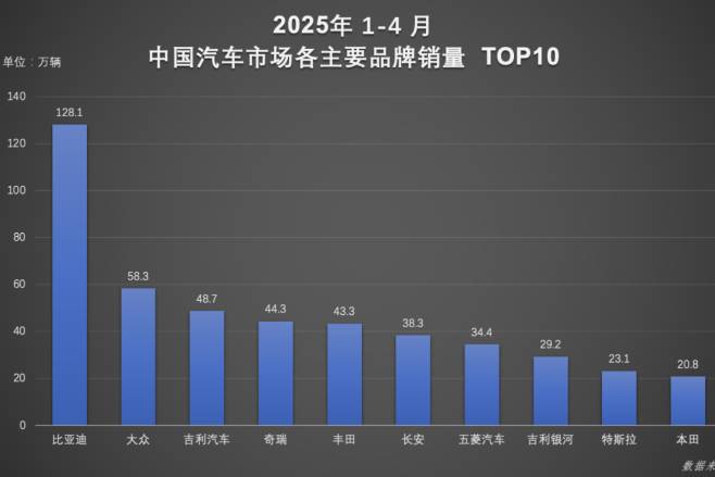 技術+市場雙輪驅動！比亞迪汽車1-4月銷量超128萬輛