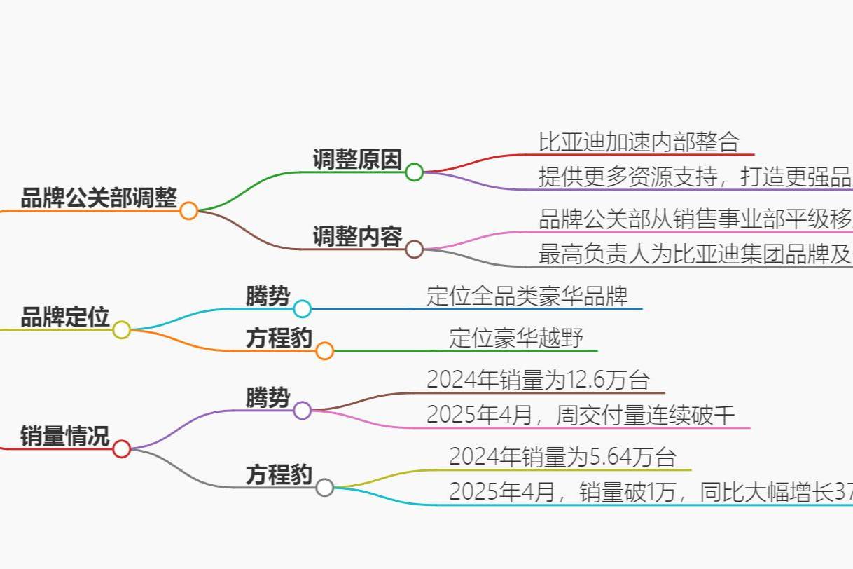 多家車企大整合!!!
