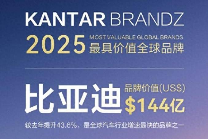 比亞迪榮登2025凱度BrandZ全球汽車品牌榜第六名
