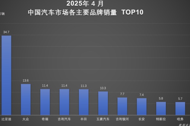技術(shù)+市場雙輪驅(qū)動(dòng)！比亞迪汽車1-4月銷量超128萬輛