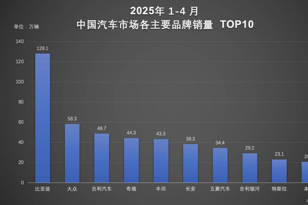 技術(shù)+市場雙輪驅(qū)動！比亞迪汽車1-4月銷量超128萬輛