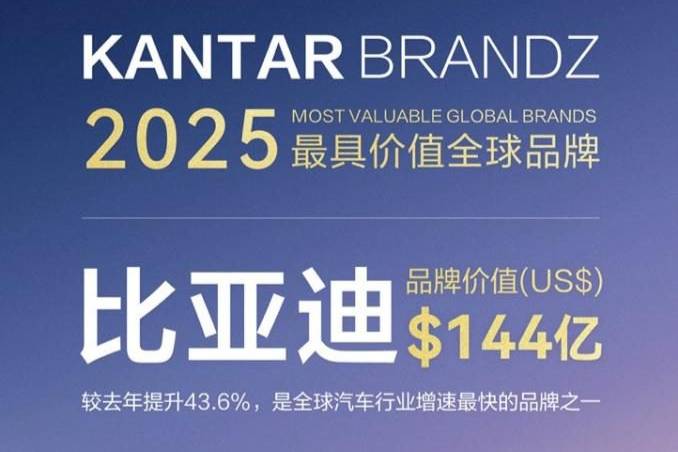 比亞迪連續(xù)三年蟬聯(lián)最具價(jià)值全球汽車品牌榜TOP10