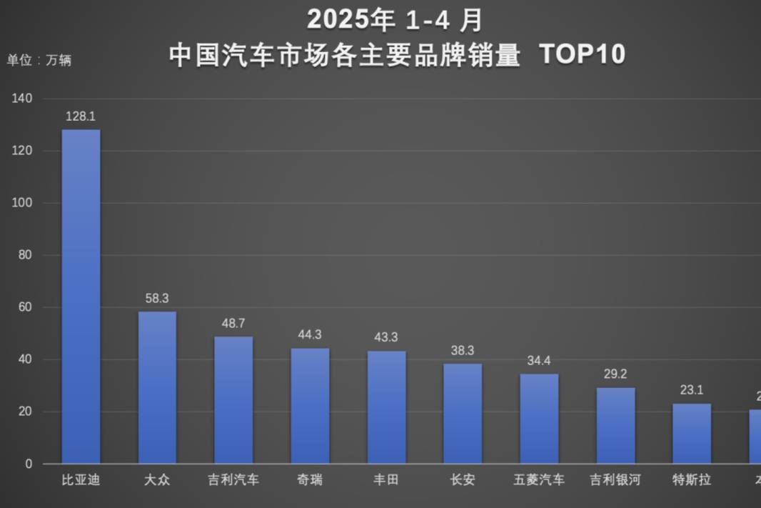 1-4月，比亞迪汽車榮膺銷量冠軍 以硬核技術(shù)續(xù)寫銷量傳奇