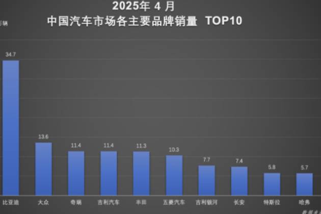 1-4月,比亞迪汽車榮膺銷量冠軍 以硬核技術續寫銷量傳奇
