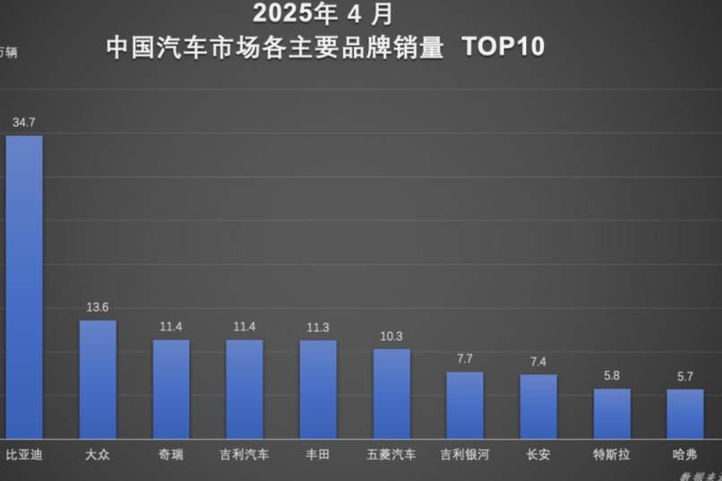 技術(shù)+市場雙輪驅(qū)動！比亞迪汽車1-4月銷量超128萬輛