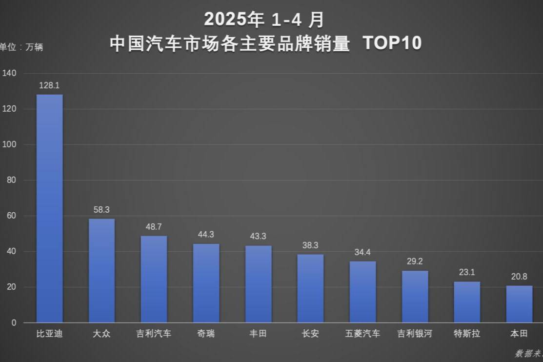 技術+市場雙輪驅動！比亞迪汽車1-4月銷量超128萬輛