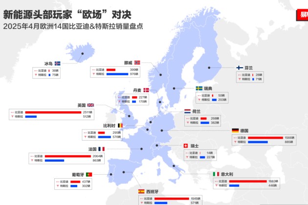 技術+市場雙輪驅動！比亞迪汽車1-4月銷量超128萬輛