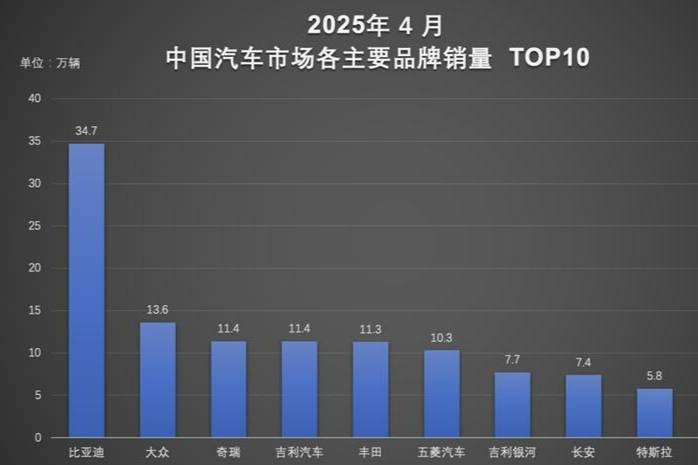 比亞迪4月銷量全球破局 雙王炸技術(shù)碾壓歐美巨頭