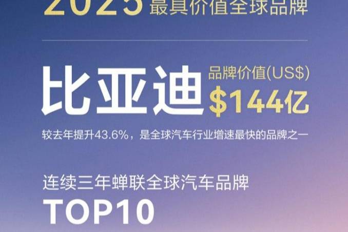 比亞迪榮登2025凱度BrandZ全球汽車(chē)品牌榜第六名