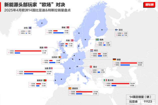 技術(shù)+市場雙輪驅(qū)動！比亞迪汽車1-4月銷量超128萬輛