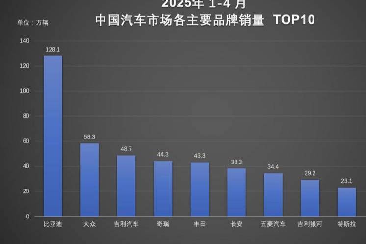 技術(shù)+市場雙輪驅(qū)動(dòng)！比亞迪汽車1-4月銷量超128萬輛