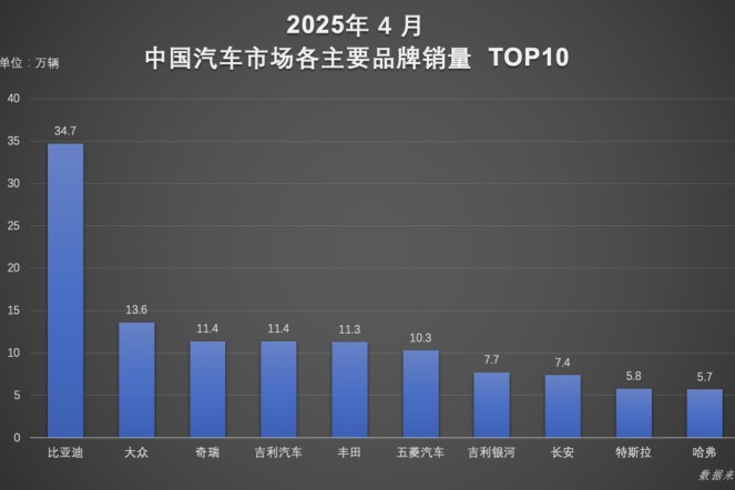 技術+市場雙輪驅動!比亞迪汽車1-4月銷量超128萬輛