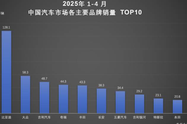 比亚迪1-4月销量突破128万辆,中国品牌全球破局的硬核答卷