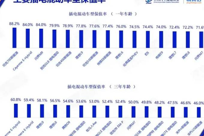 4月汽車保值率出爐！