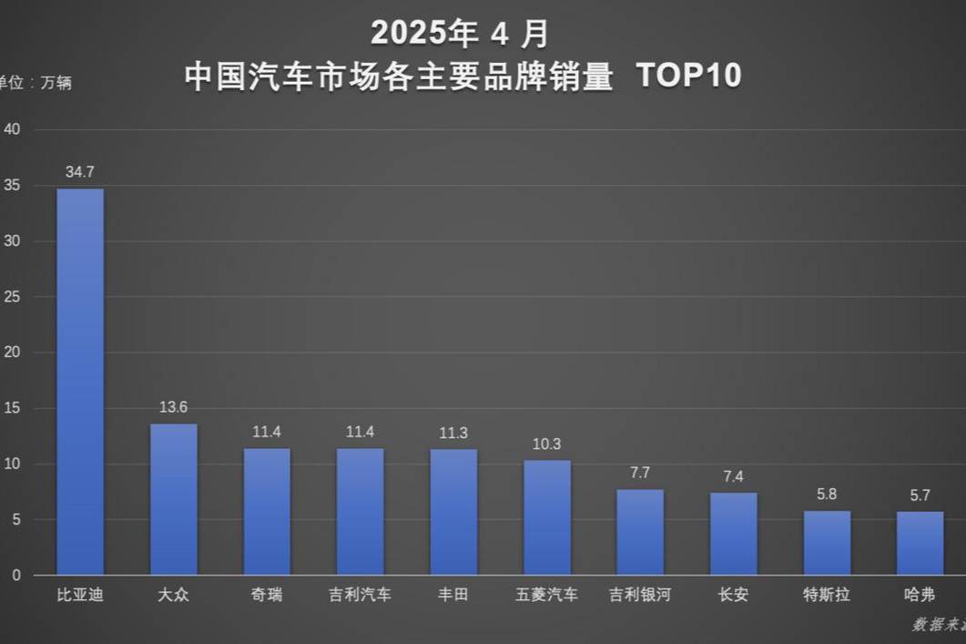 技術(shù)+市場雙輪驅(qū)動(dòng)！比亞迪汽車1-4月銷量超128萬輛