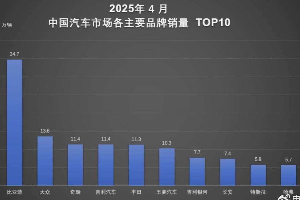 技術+市場雙輪驅動！比亞迪汽車1-4月銷量超128萬輛