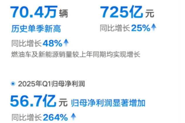 吉利狂飆！新能源銷量翻倍，利潤暴漲264%