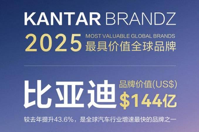 比亞迪連續(xù)三年蟬聯(lián)凱度BrandZ最具價(jià)值全球汽車品牌