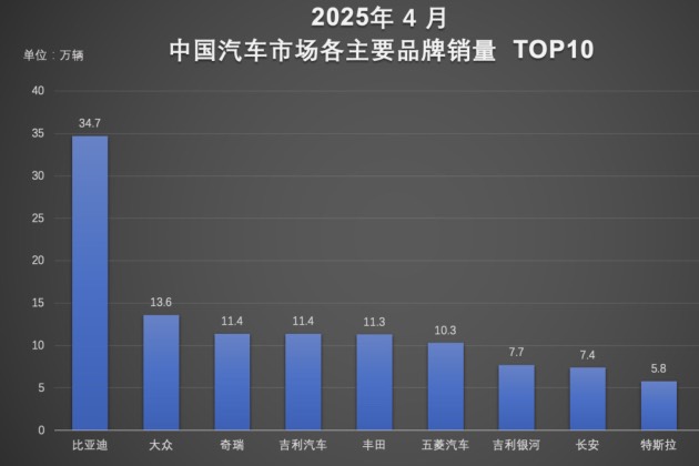 比亞迪4月銷量全球破局，以硬核技術(shù)領(lǐng)跑新能源賽道！