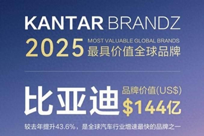 比亞迪蟬聯(lián)凱度BrandZ最具價(jià)值全球汽車品牌榜TOP10