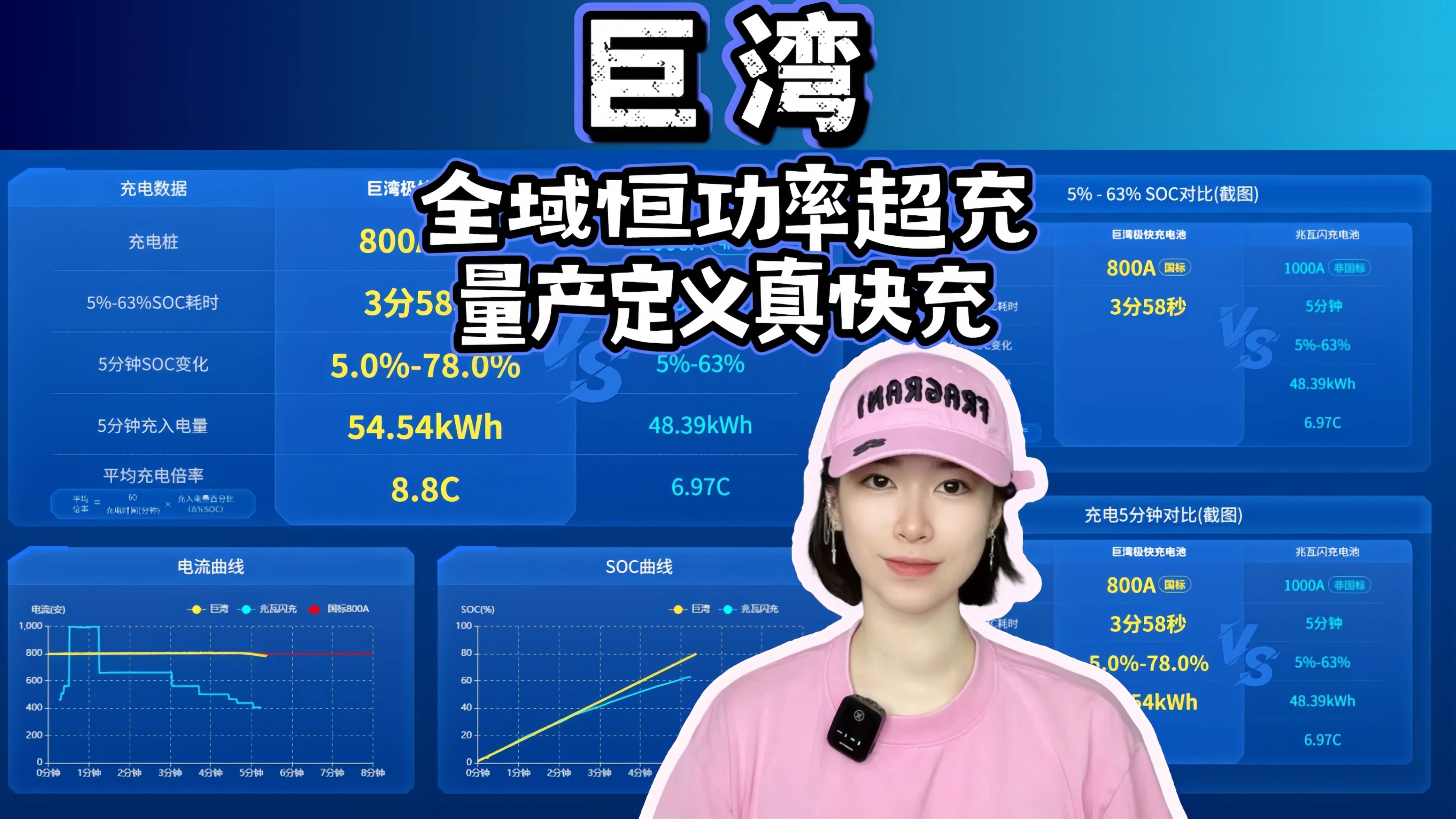 充電3分58秒，續(xù)航飆升60%！巨灣技研用新國標重定義超快充
