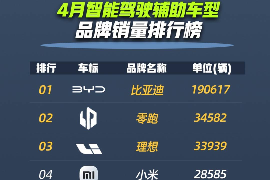 4月智駕銷量排行,比亞迪領(lǐng)跑加速普及