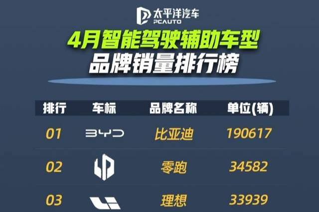 比亚迪领跑 4 月智驾车型销量榜,全民智驾战略成效显著