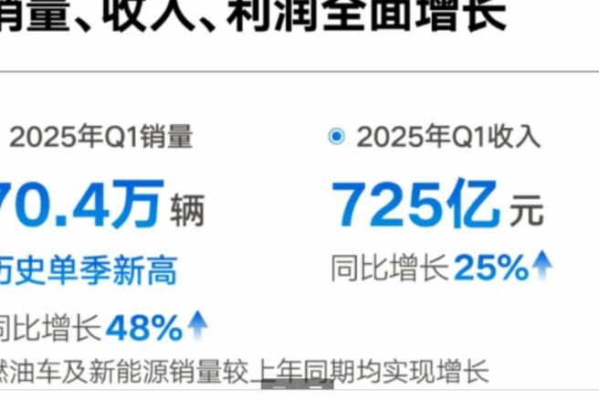 銷量狂飆！吉利的25年Q1季報(bào)，新能源爆發(fā)，突破太大了