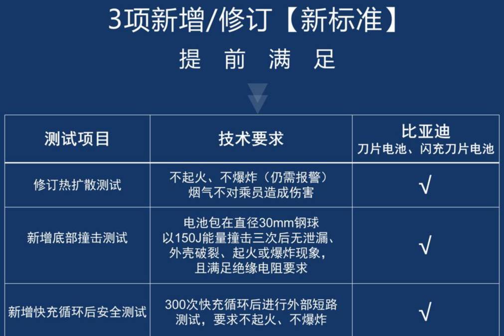 比亞迪動力電池通過新國標(biāo)認(rèn)證