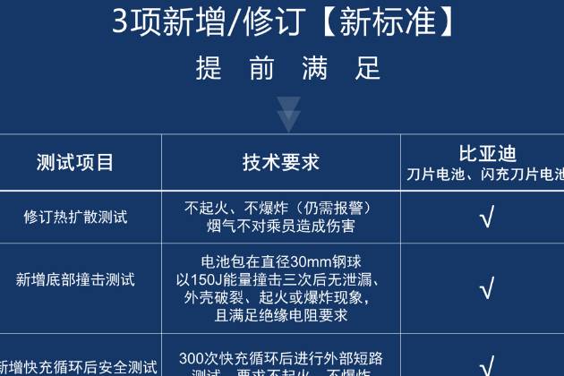 比亞迪動力電池通過新國標(biāo)認(rèn)證