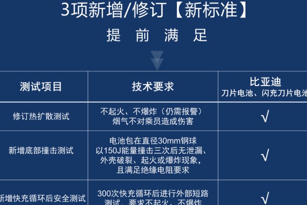比亞迪動力電池通過新國標(biāo)認(rèn)證